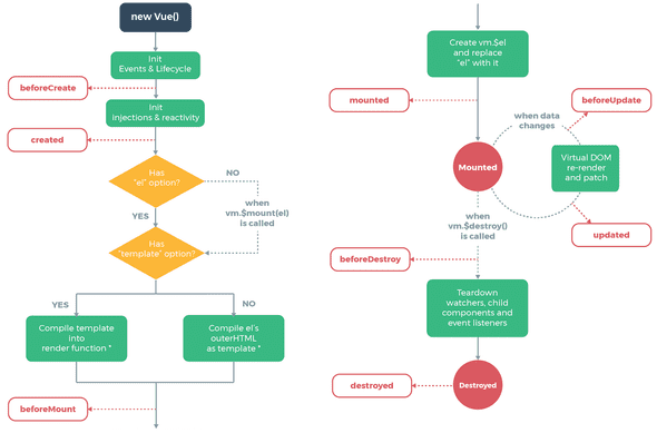 vue lifecycle